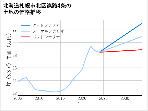 北海道札幌市北区篠路4条の土地価格推移