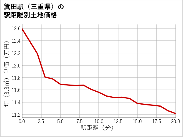 箕田駅（三重県）の徒歩距離別の土地坪単価
