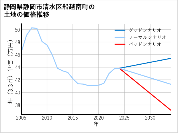 静岡県静岡市清水区船越南町の土地価格推移