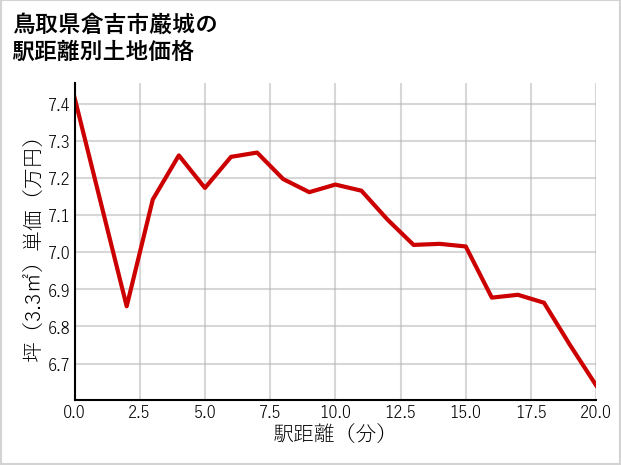鳥取県倉吉市巌城の徒歩距離別の土地坪単価