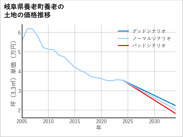 岐阜県養老町養老の土地価格推移