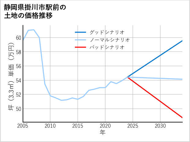 静岡県掛川市駅前の土地価格推移