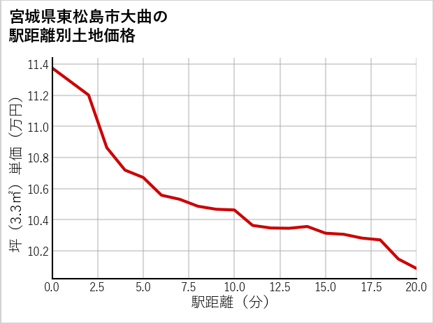 宮城県東松島市大曲の徒歩距離別の土地坪単価