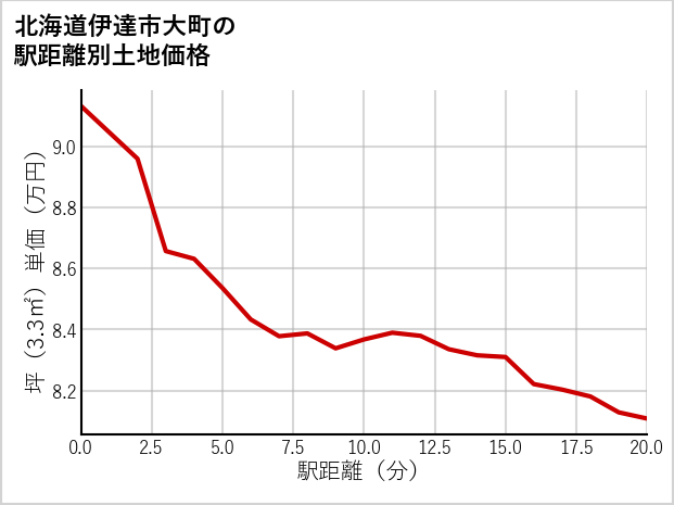 北海道伊達市大町の徒歩距離別の土地坪単価