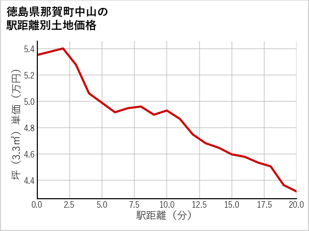 徳島県那賀町中山の徒歩距離別の土地坪単価