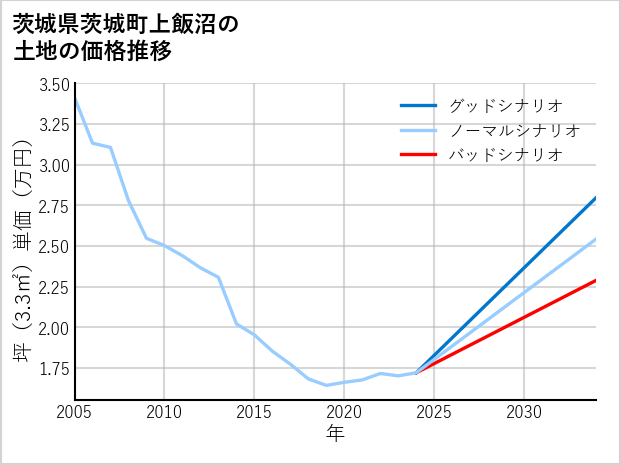 茨城県茨城町上飯沼の土地価格推移