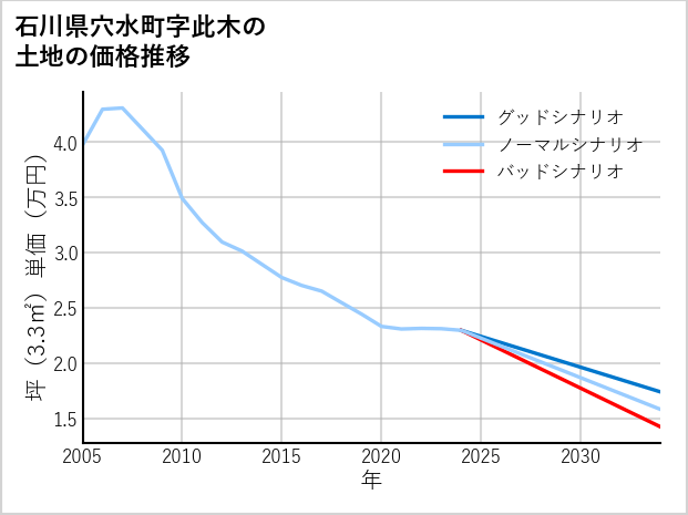 石川県穴水町此木の土地価格推移