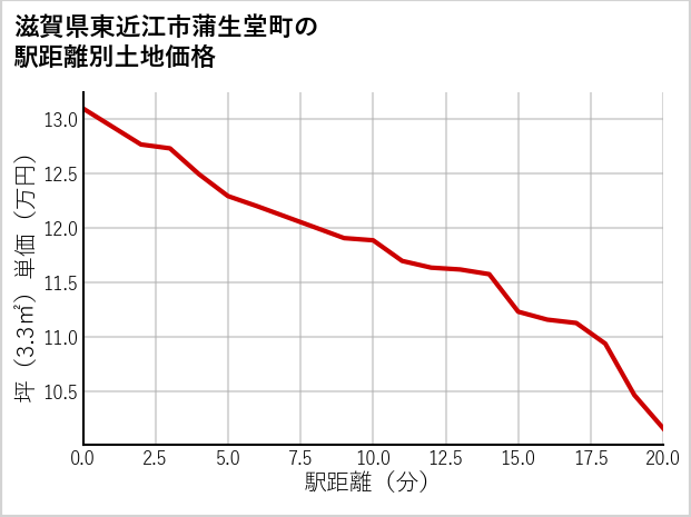滋賀県東近江市蒲生堂町の徒歩距離別の土地坪単価