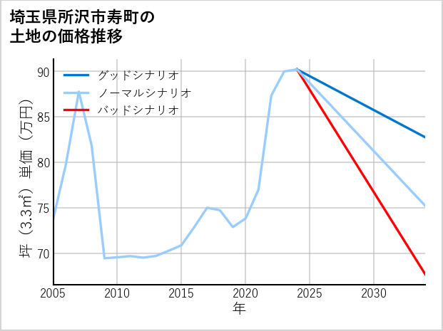 埼玉県所沢市寿町の土地価格推移