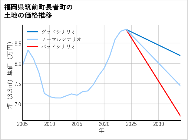 福岡県筑前町長者町の土地価格推移