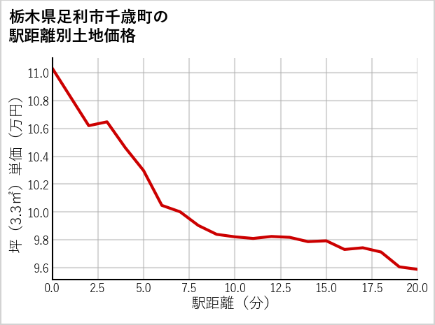 栃木県足利市千歳町の徒歩距離別の土地坪単価