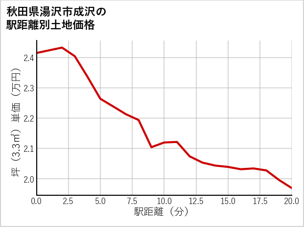 秋田県湯沢市成沢の徒歩距離別の土地坪単価