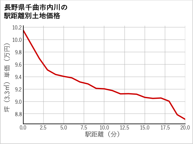 長野県千曲市内川の徒歩距離別の土地坪単価