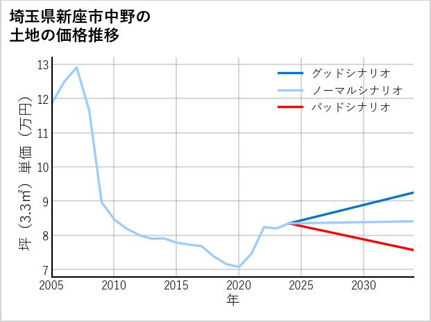 埼玉県新座市中野の土地価格推移