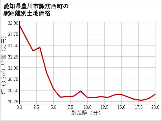 愛知県豊川市諏訪西町の徒歩距離別の土地坪単価