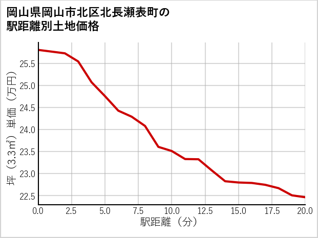 岡山県岡山市北区北長瀬表町の徒歩距離別の土地坪単価