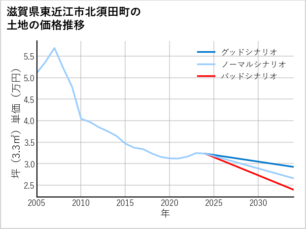 滋賀県東近江市北須田町の土地価格推移