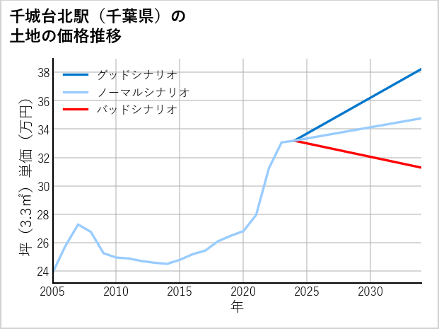 千城台北駅（千葉県）の土地価格推移