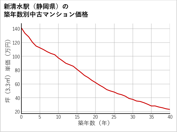 新清水駅（静岡県）の築年数別の中古マンション坪単価