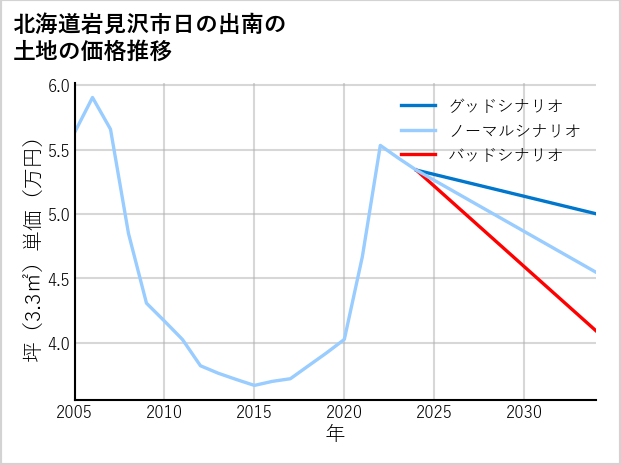 北海道岩見沢市日の出南の土地価格推移