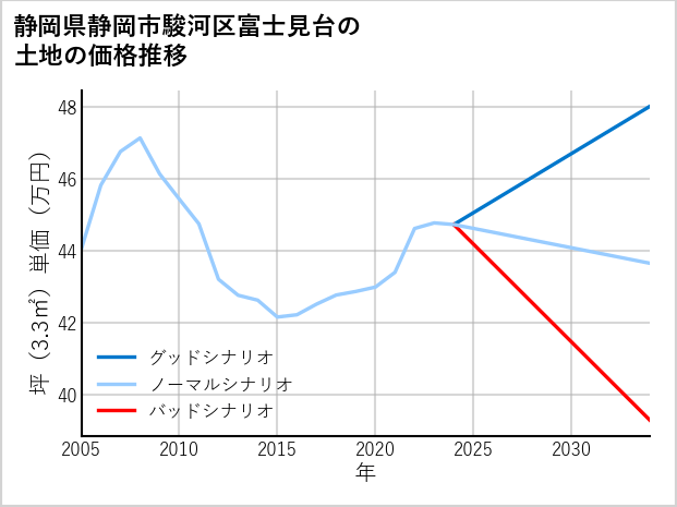 静岡県静岡市駿河区富士見台の土地価格推移
