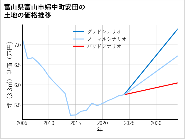 富山県富山市婦中町安田の土地価格推移