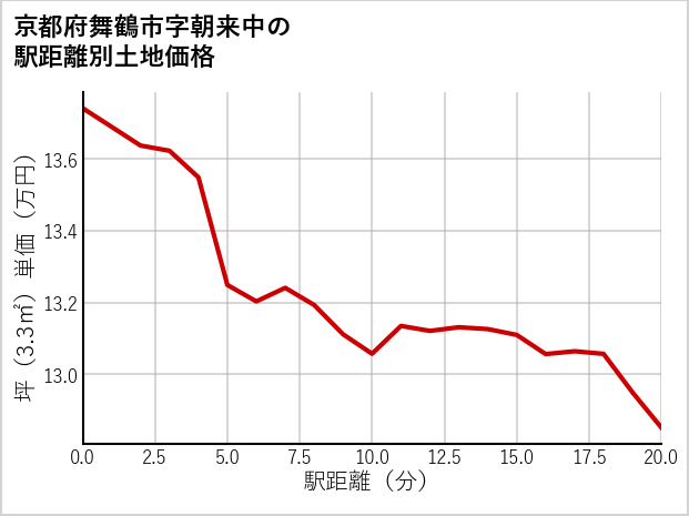 京都府舞鶴市朝来中の徒歩距離別の土地坪単価