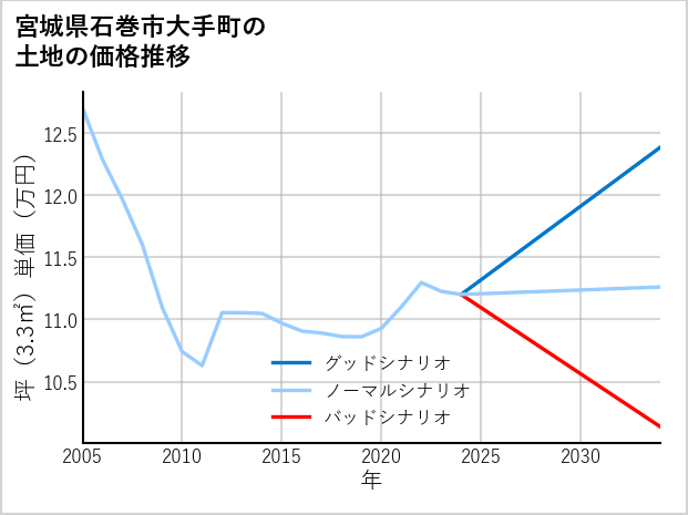 宮城県石巻市大手町の土地価格推移