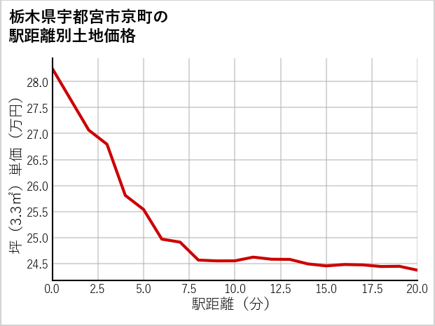 栃木県宇都宮市京町の徒歩距離別の土地坪単価