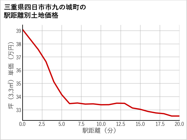 三重県四日市市九の城町の徒歩距離別の土地坪単価