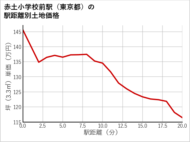 赤土小学校前駅（東京都）の徒歩距離別の土地坪単価