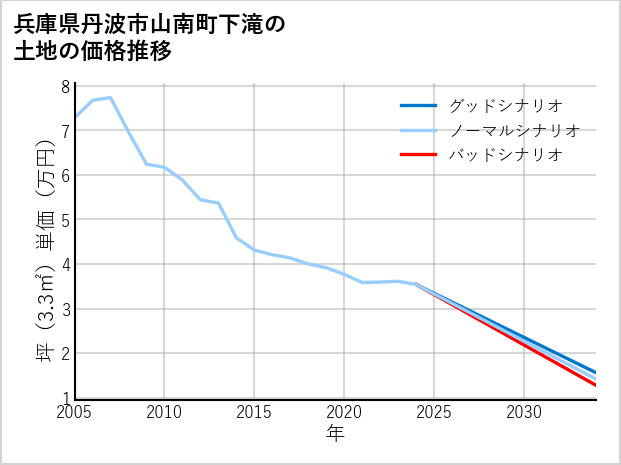 兵庫県丹波市山南町下滝の土地価格推移