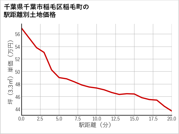 千葉県千葉市稲毛区稲毛町の徒歩距離別の土地坪単価