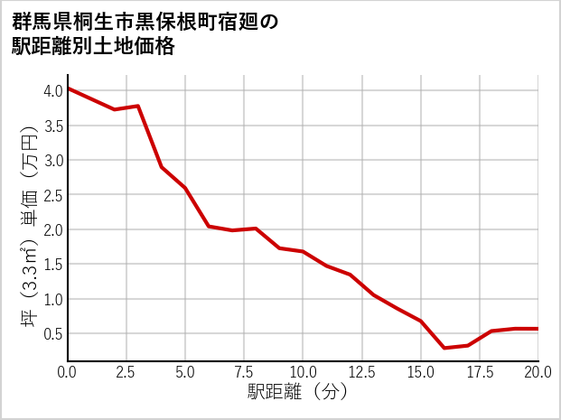 群馬県桐生市黒保根町宿廻の徒歩距離別の土地坪単価
