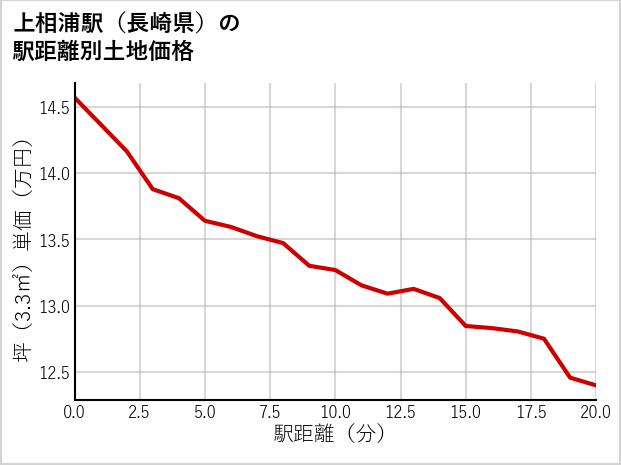 上相浦駅（長崎県）の徒歩距離別の土地坪単価