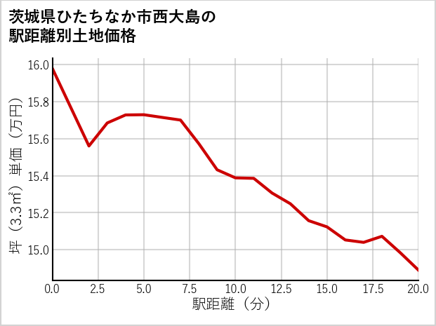 茨城県ひたちなか市西大島の徒歩距離別の土地坪単価