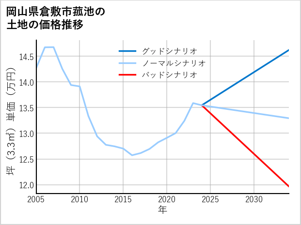 岡山県倉敷市菰池の土地価格推移