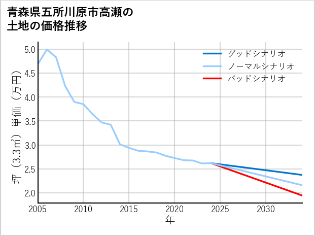 青森県五所川原市高瀬の土地価格推移
