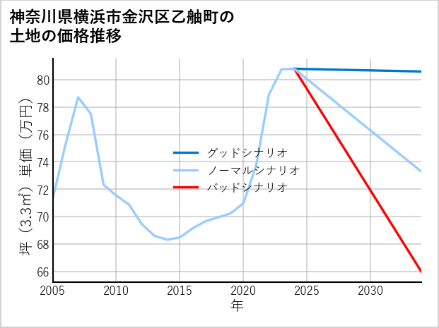 神奈川県横浜市金沢区乙舳町の土地価格推移