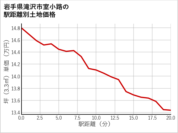 岩手県滝沢市室小路の徒歩距離別の土地坪単価