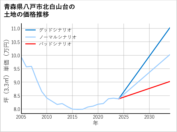 青森県八戸市北白山台の土地価格推移