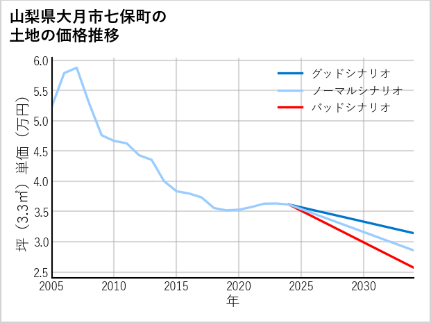 山梨県大月市七保町の土地価格推移