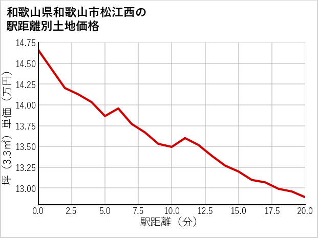 和歌山県和歌山市松江西の徒歩距離別の土地坪単価