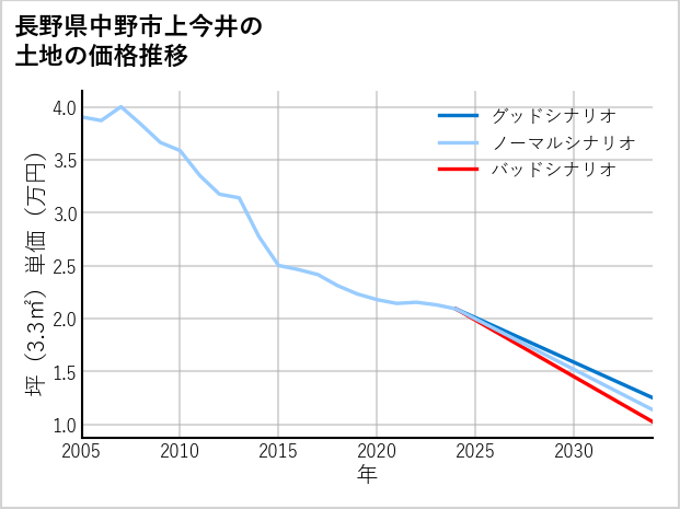 長野県中野市上今井の土地価格推移