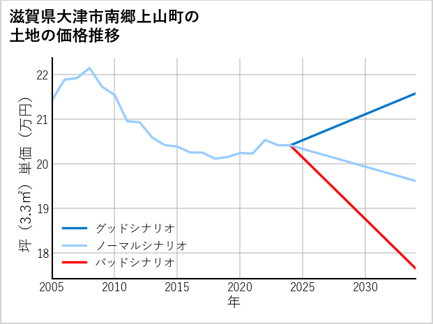 滋賀県大津市南郷上山町の土地価格推移