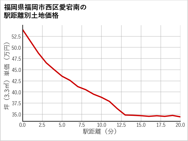福岡県福岡市西区愛宕南の徒歩距離別の土地坪単価