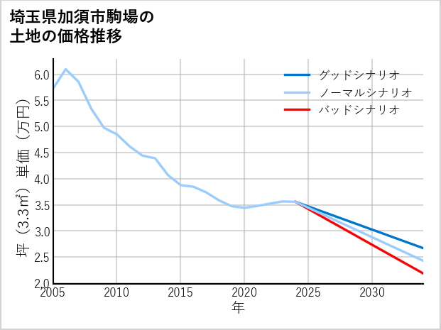 埼玉県加須市駒場の土地価格推移