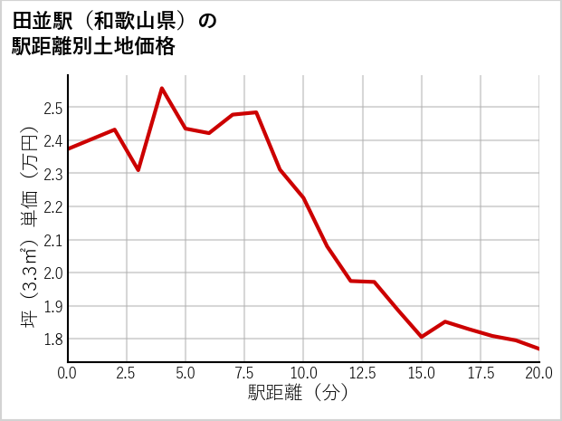 田並駅（和歌山県）の徒歩距離別の土地坪単価