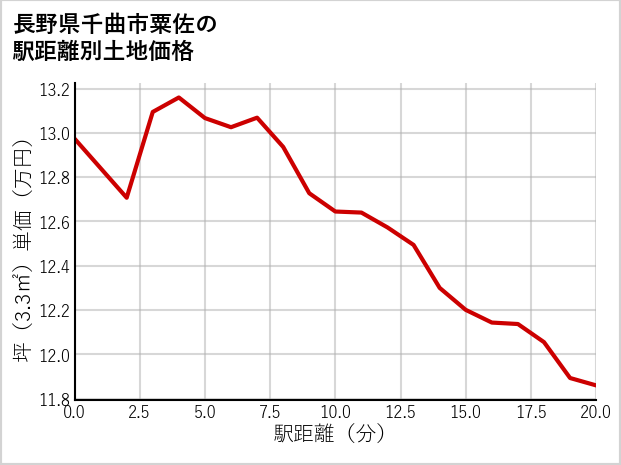 長野県千曲市粟佐の徒歩距離別の土地坪単価