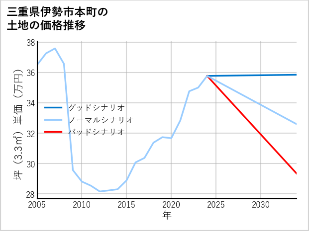 三重県伊勢市本町の土地価格推移